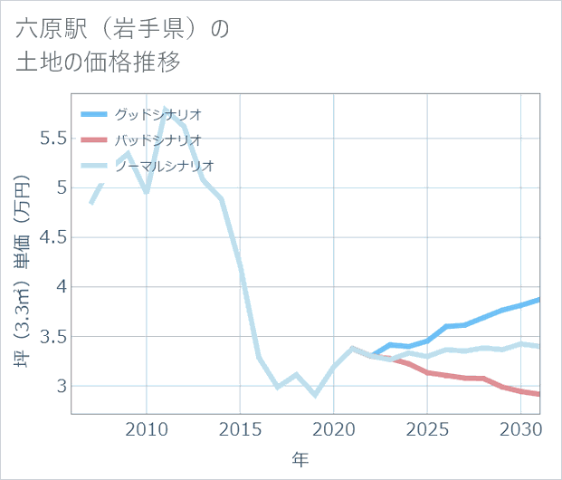 六原駅(岩手県)の土地価格推移