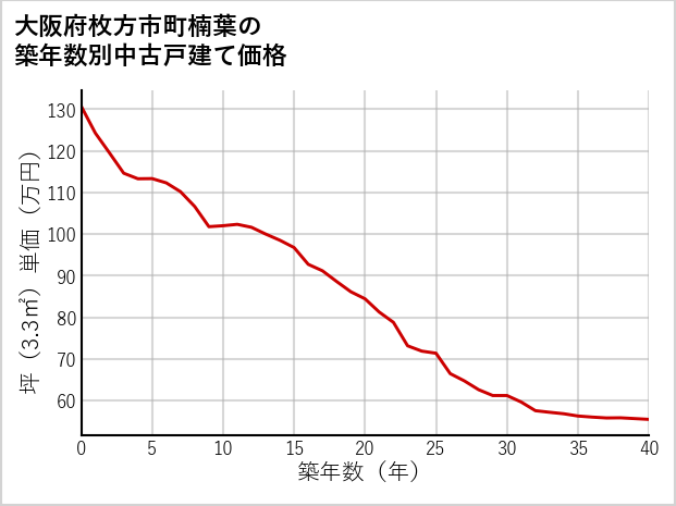 大阪府枚方市町楠葉の築年数別の中古戸建て坪単価