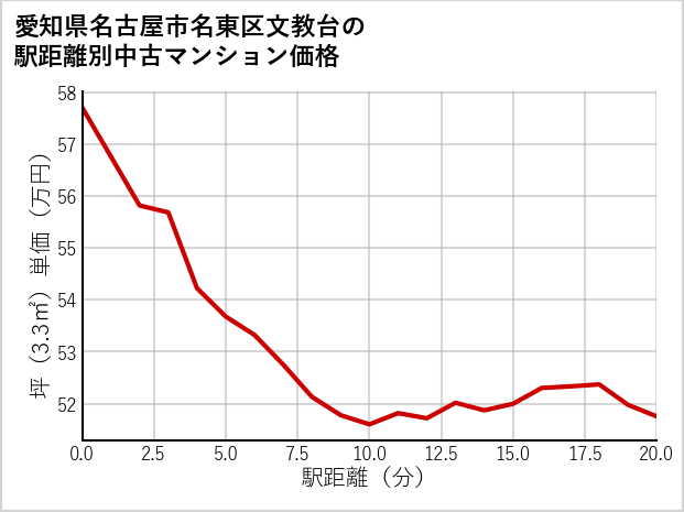 愛知県名古屋市名東区文教台の徒歩距離別の中古マンション坪単価