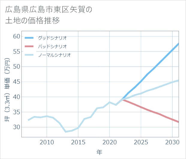 広島県広島市東区矢賀の土地価格推移