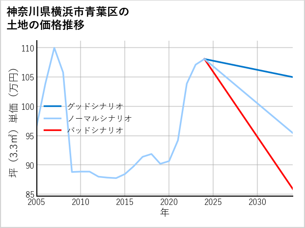 神奈川県横浜市青葉区寺家町の土地価格推移