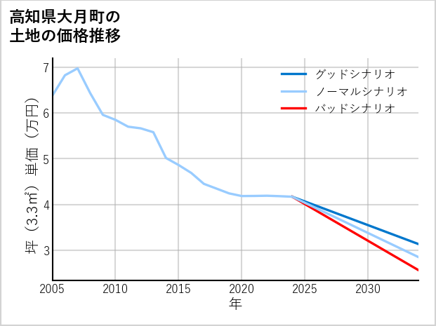 高知県大月町の土地価格推移