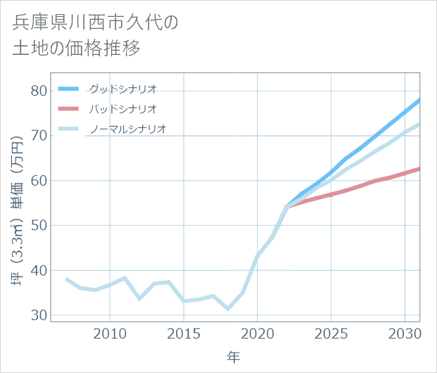 兵庫県川西市久代の土地価格推移