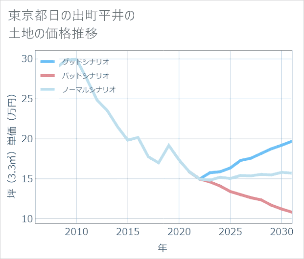 東京都日の出町平井の土地価格推移