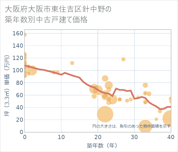 大阪府大阪市東住吉区針中野の築年数別の中古戸建て坪単価