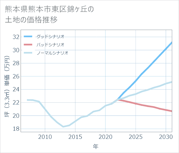 熊本県熊本市東区錦ケ丘の土地価格推移