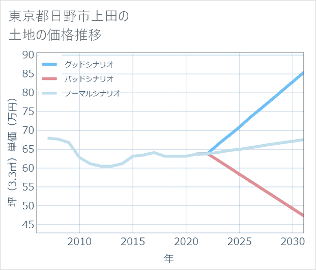 東京都日野市上田の土地価格推移