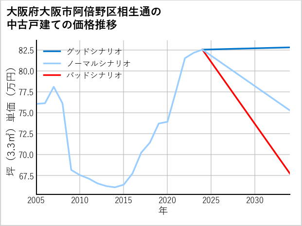 大阪府大阪市阿倍野区相生通の中古戸建て価格推移