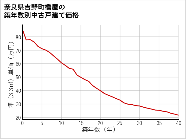 奈良県吉野町橋屋の築年数別の中古戸建て坪単価
