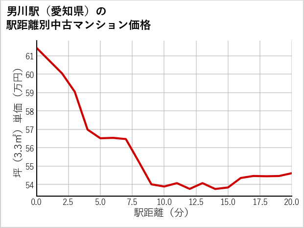 男川駅（愛知県）の徒歩距離別の中古マンション坪単価