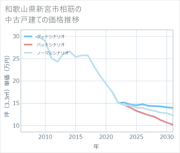 和歌山県新宮市相筋の中古戸建て価格推移