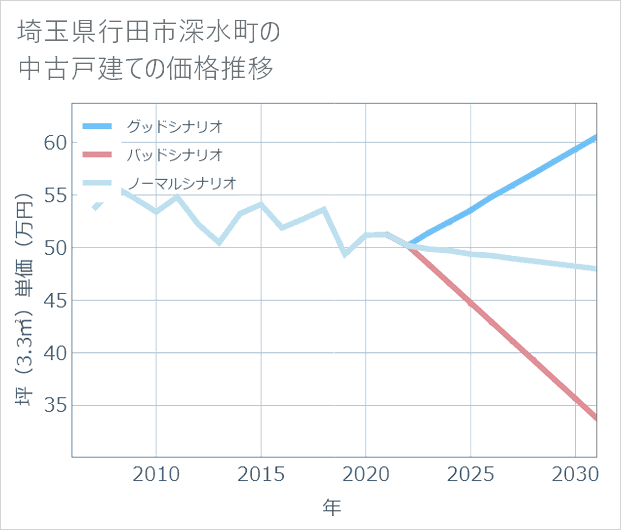 埼玉県行田市深水町の中古戸建て価格推移