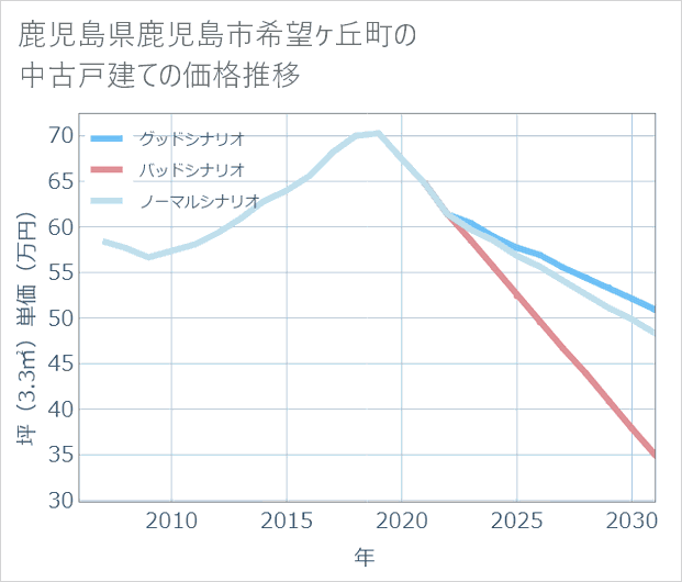 鹿児島県鹿児島市希望ケ丘町の中古戸建て価格推移