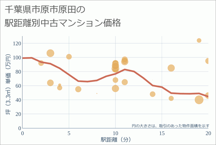 千葉県市原市原田の徒歩距離別の中古マンション坪単価