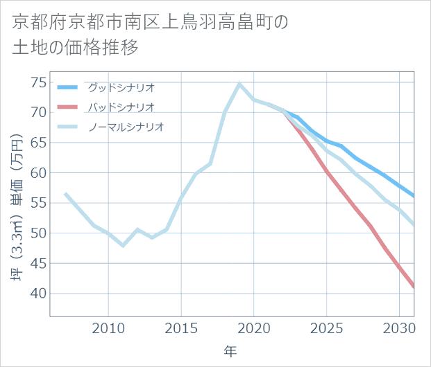 京都府京都市南区上鳥羽高畠町の土地価格推移