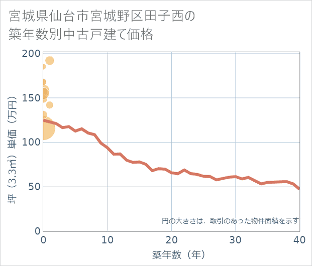 宮城県仙台市宮城野区田子西の築年数別の中古戸建て坪単価