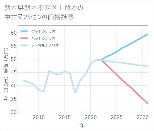 熊本県熊本市西区上熊本の中古マンション価格推移