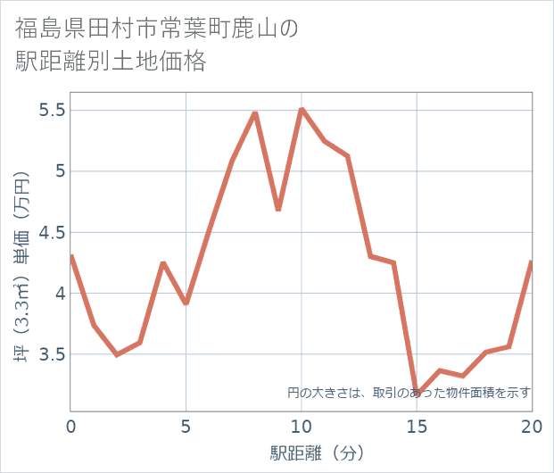 福島県田村市常葉町鹿山の徒歩距離別の土地坪単価