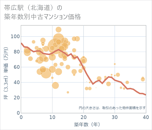 帯広駅(北海道)の築年数別の中古マンション坪単価