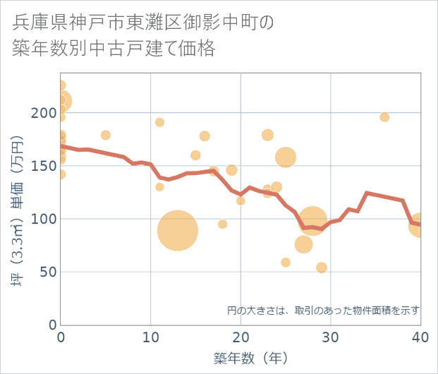 兵庫県神戸市東灘区御影中町の築年数別の中古戸建て坪単価