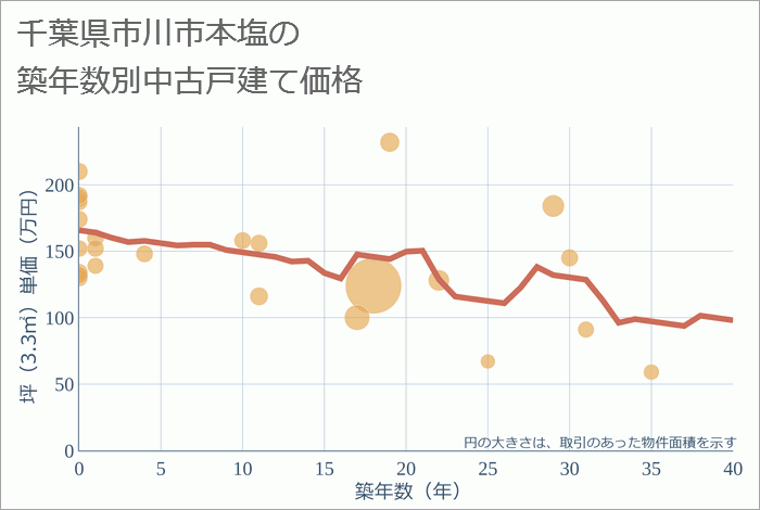 千葉県市川市本塩の築年数別の中古戸建て坪単価