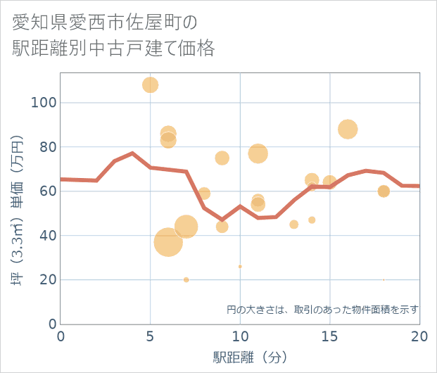 愛知県愛西市佐屋町の徒歩距離別の中古戸建て坪単価