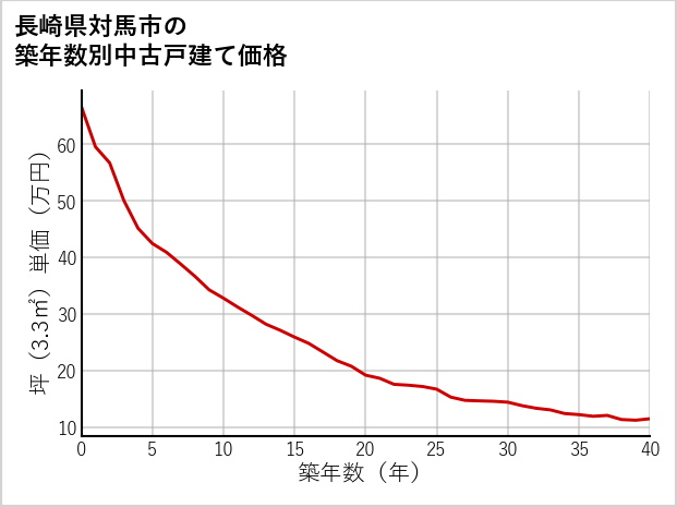 長崎県対馬市の築年数別の中古戸建て坪単価