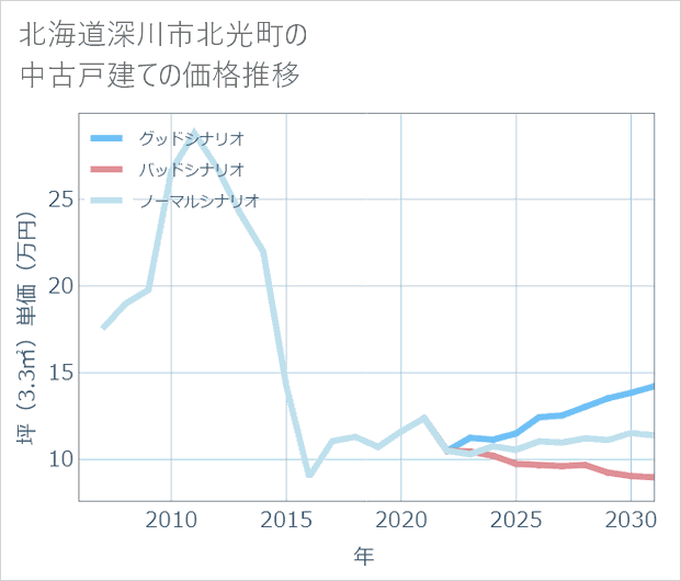 北海道深川市北光町の中古戸建て価格推移