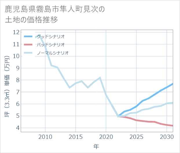 鹿児島県霧島市隼人町見次の土地価格推移