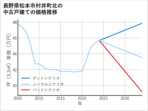 長野県松本市村井町北の中古戸建て価格推移