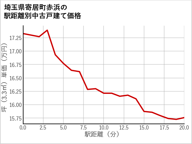 埼玉県寄居町赤浜の徒歩距離別の中古戸建て坪単価
