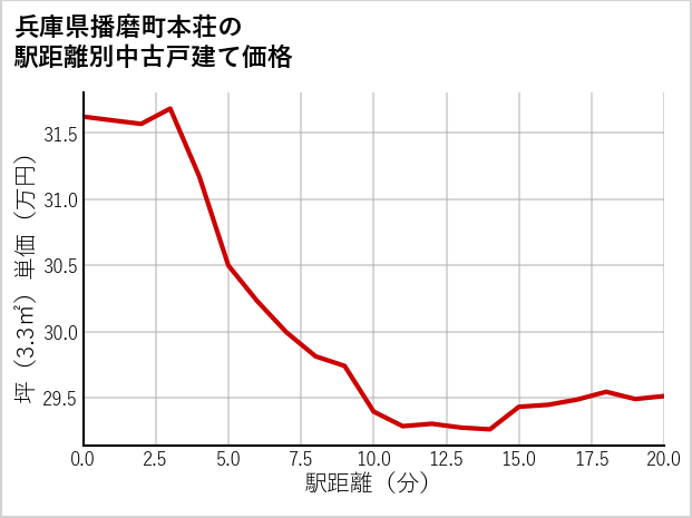 兵庫県播磨町本荘の徒歩距離別の中古戸建て坪単価