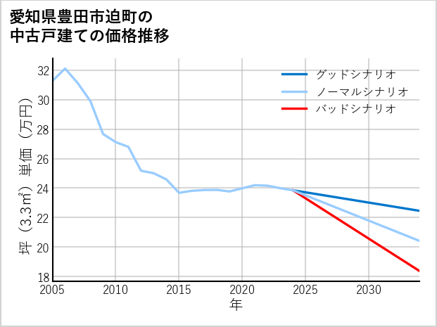 愛知県豊田市迫町の中古戸建て価格推移