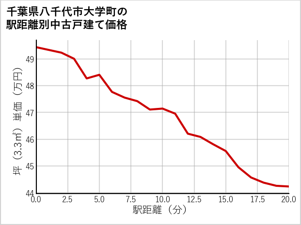 千葉県八千代市大学町の徒歩距離別の中古戸建て坪単価