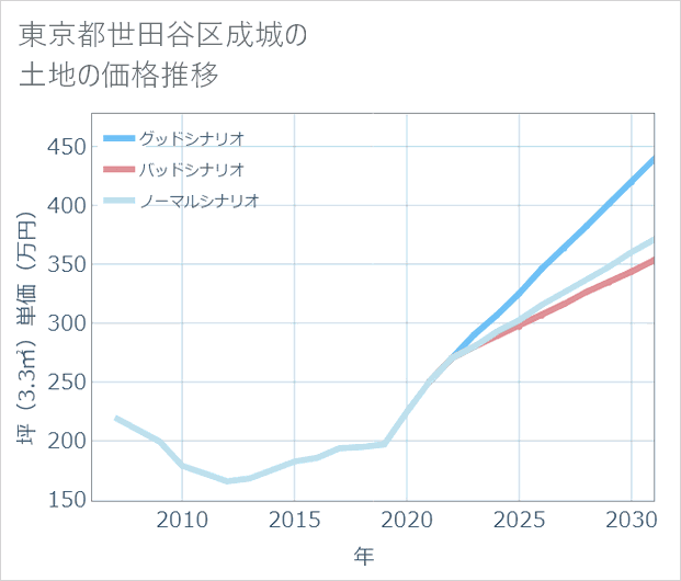 東京都世田谷区成城の土地価格推移