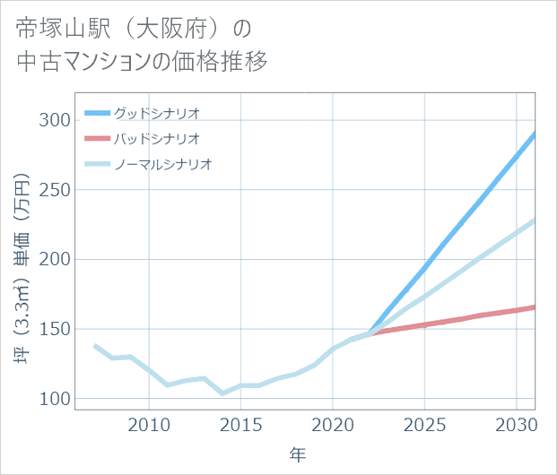 帝塚山駅(大阪府)の中古マンション価格推移