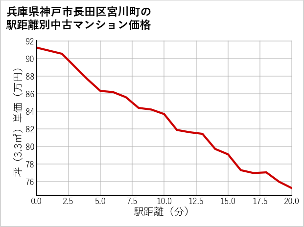 兵庫県神戸市長田区宮川町の徒歩距離別の中古マンション坪単価