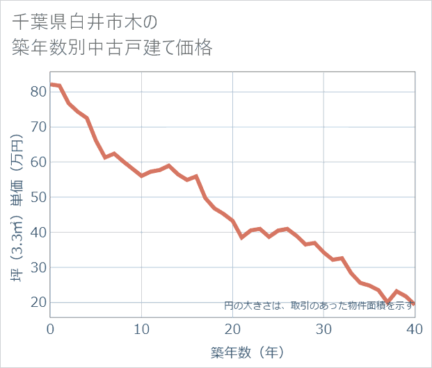 千葉県白井市木の築年数別の中古戸建て坪単価