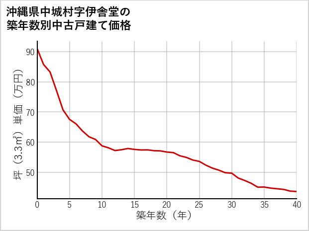 沖縄県中城村伊舎堂の築年数別の中古戸建て坪単価