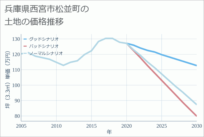 兵庫県西宮市松並町の土地価格推移