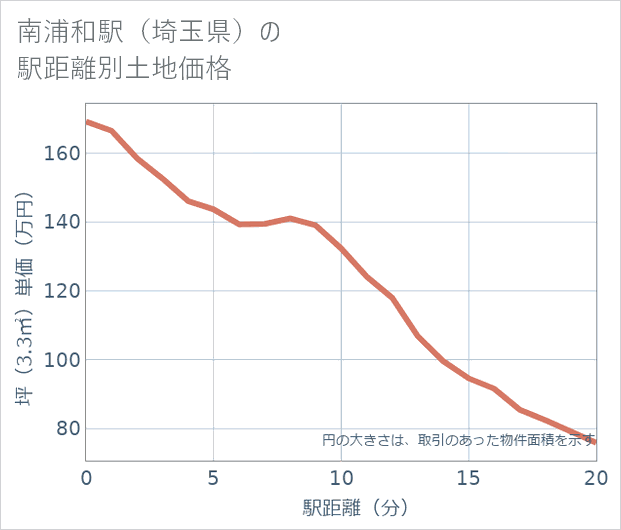 南浦和駅(埼玉県)の徒歩距離別の土地坪単価