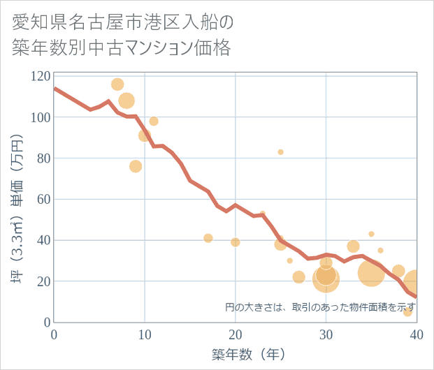 愛知県名古屋市港区入船の築年数別の中古マンション坪単価