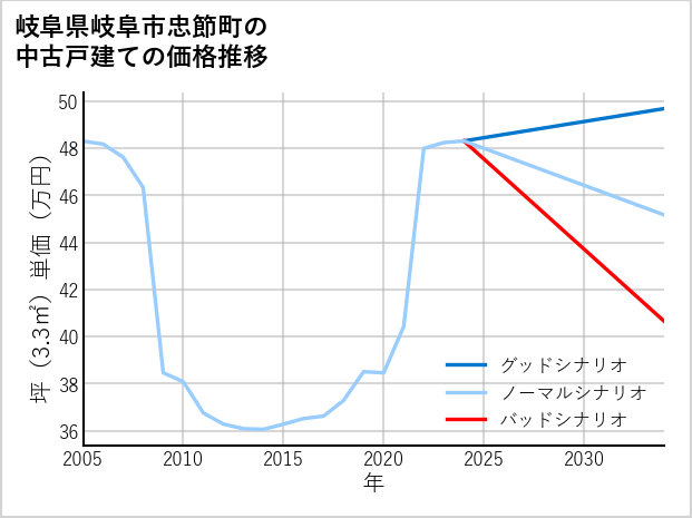 岐阜県岐阜市忠節町の中古戸建て価格推移
