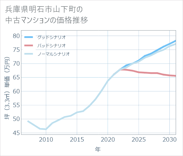 兵庫県明石市山下町の中古マンション価格推移