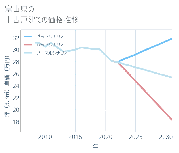 富山県の中古戸建て価格推移