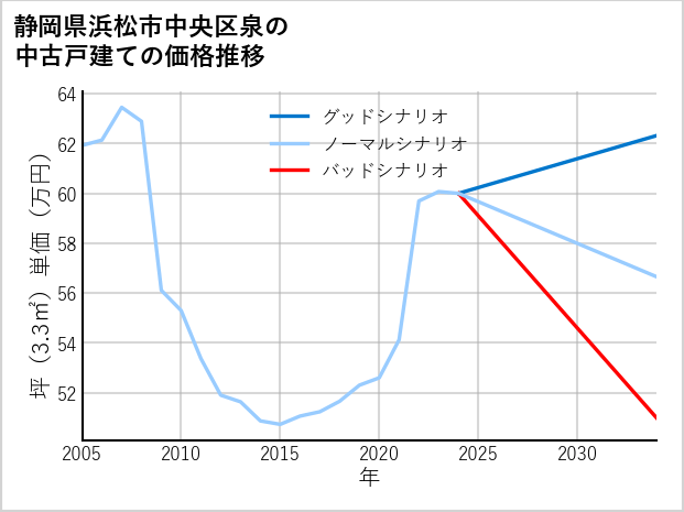 静岡県浜松市中央区泉の中古戸建て価格推移