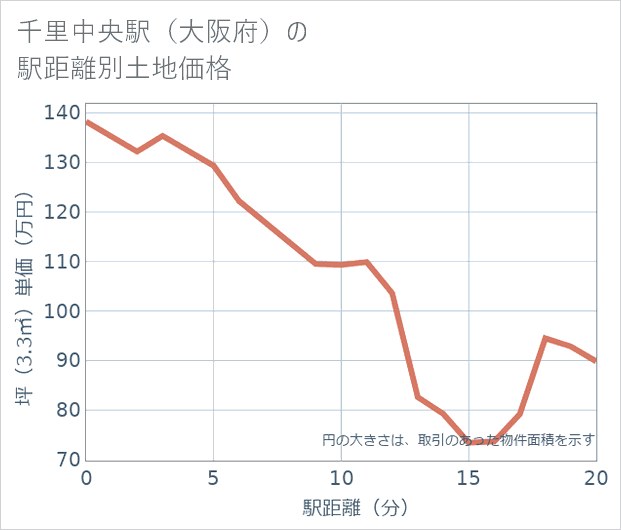 千里中央駅(大阪府)の徒歩距離別の土地坪単価