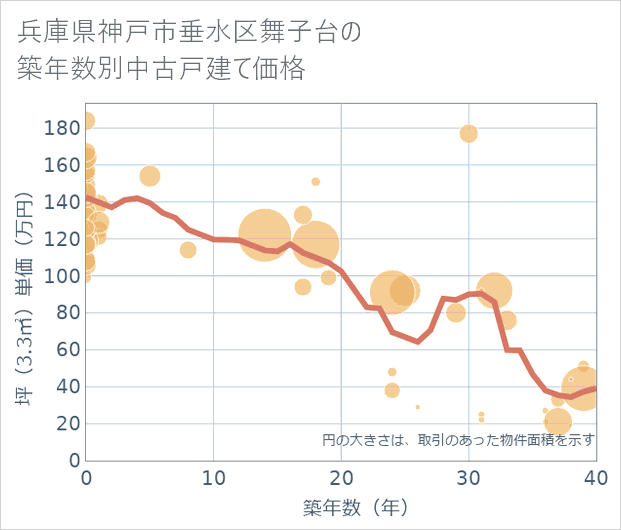 兵庫県神戸市垂水区舞子台の築年数別の中古戸建て坪単価