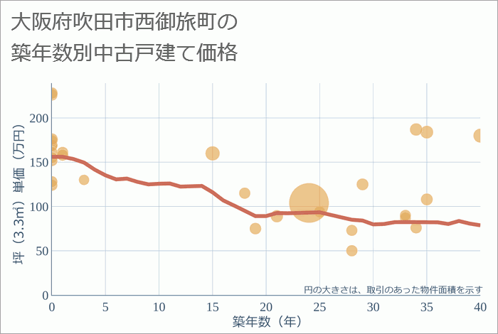 大阪府吹田市西御旅町の築年数別の中古戸建て坪単価