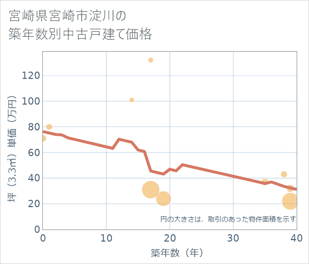 宮崎県宮崎市淀川の築年数別の中古戸建て坪単価